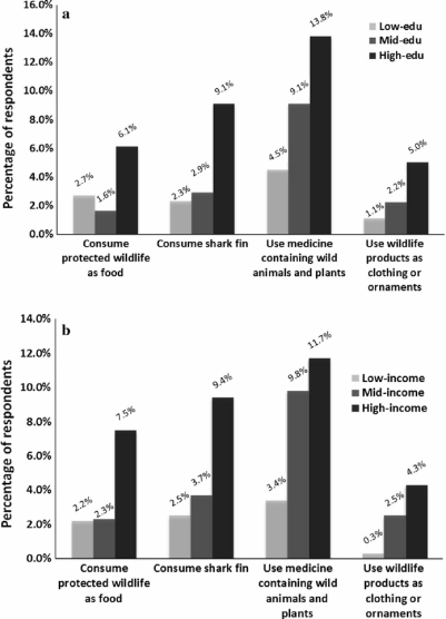 wildlife consumption